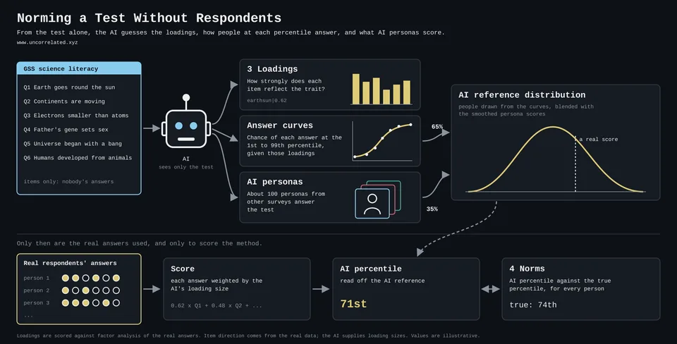 From the test alone the model gives loadings, answer curves by percentile and the answers of AI personas; real answers are used only to score the result.