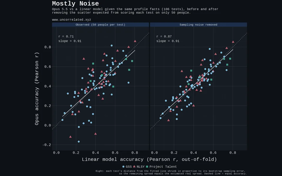 The same scatter before and after removing the spread expected from 50-person panels.