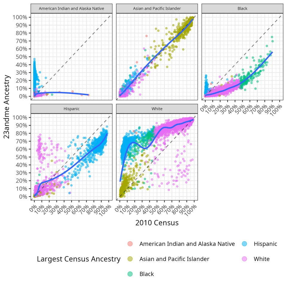 Comparison of 23andMe ancestry proportions and Census racial identification by surname, illustrating the mismatch between the two samples.