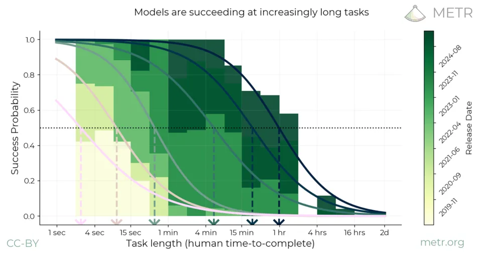 Models succeeding at increasingly long tasks