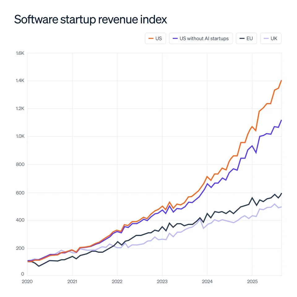 AI vs non-AI startup revenue index