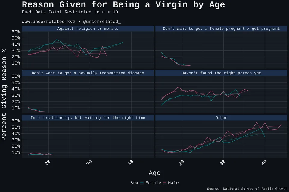 reason virgin age