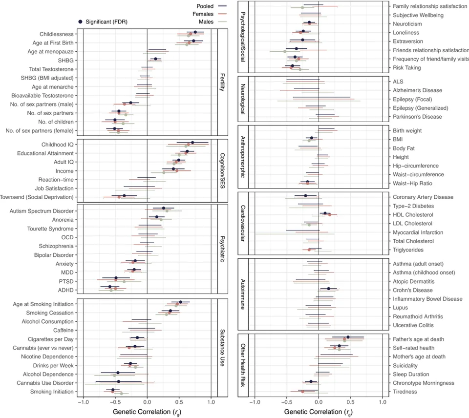 Abdellaoui et al. (2025), Fig. 3. Genetic correlations (r_g) between sexlessness and a range of complex traits, computed with LDSC regression. Pooled sample plus male and female estimates. Reproduced from PNAS; CC-BY.