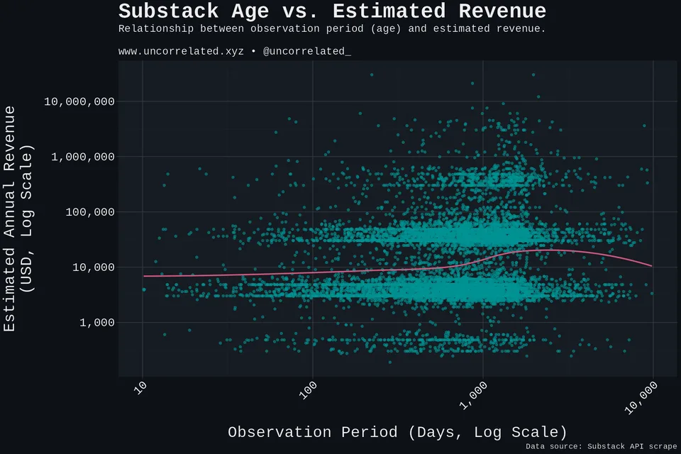 plot_age_revenue