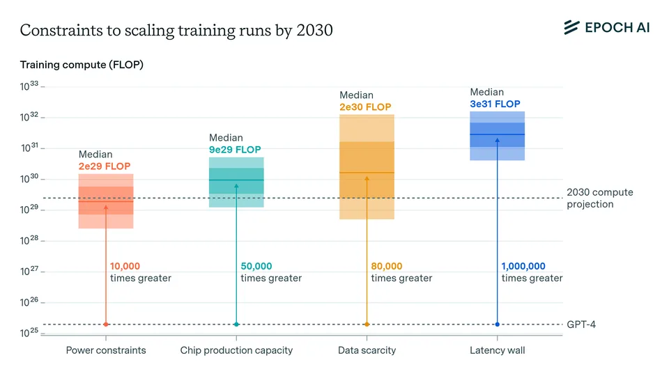 AI scaling bottleneck projections to 2030