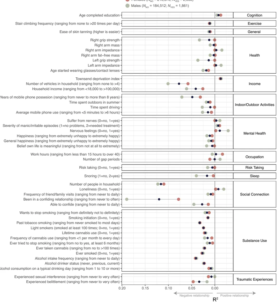 Abdellaoui et al. (2025). Phenotypic associations between sexlessness and the matched panel of life-circumstance variables, in the same respondents. The genetic and phenotypic columns line up on most axes (cognition, externalising) and diverge cleanly on one (depression / anxiety). Reproduced from PNAS; CC-BY.