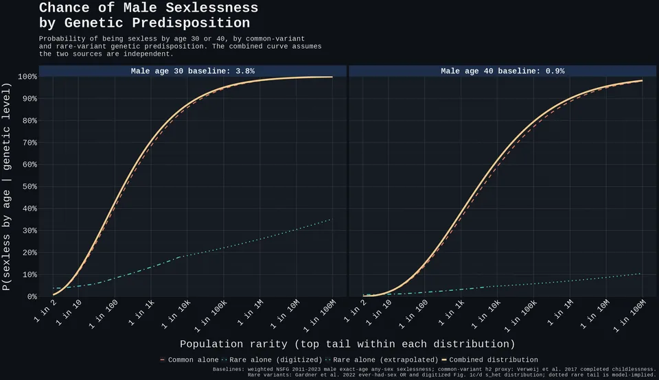 Combined common + rare variant predisposition under independence, shown separately for male age-30 and age-40 sexlessness. The combined curve is generated by integrating the independent common-variant and rare-variant burden distributions, computing the upper-tail quantile of combined predicted risk. The rare-alone curve is dotted beyond Gardner's last digitized s_het bin.
