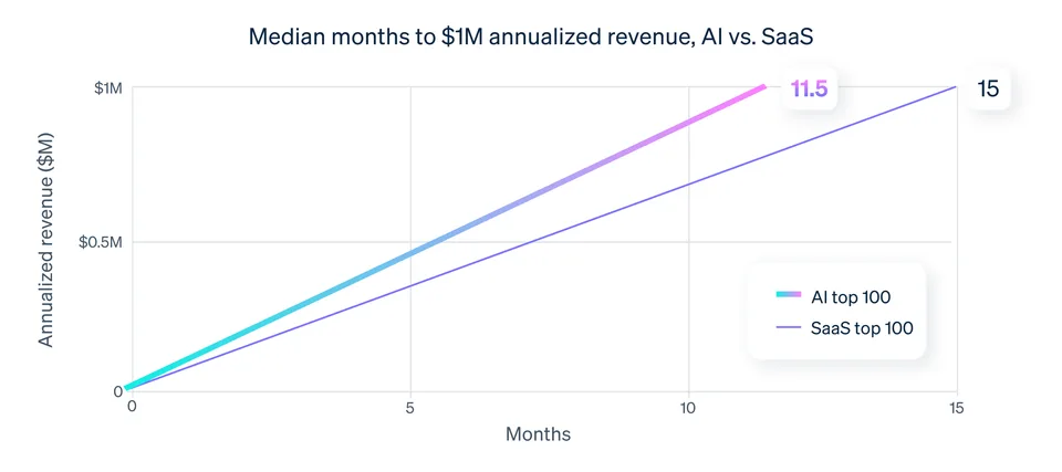AI startup revenue vs traditional SaaS