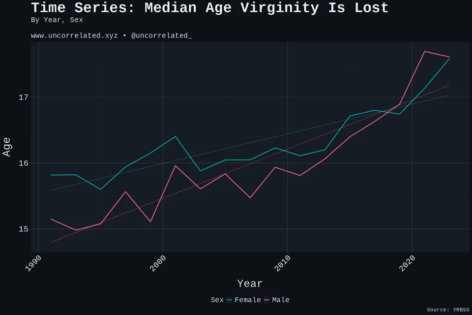 median virgin yrbs