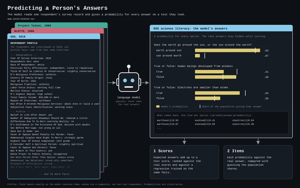 A respondent's profile goes to the AI, which gives a probability for every answer on a test the person took.