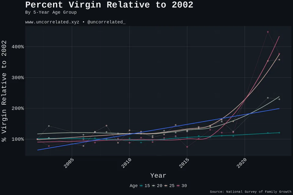relative increase virgin