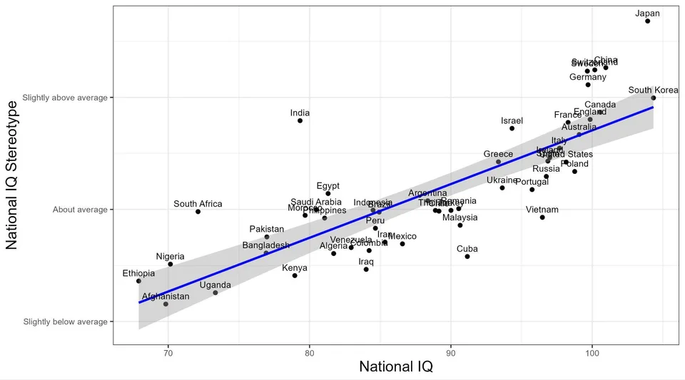 National intelligence ratings plotted against the study's national IQ estimates, with India standing well above the fitted regression line.