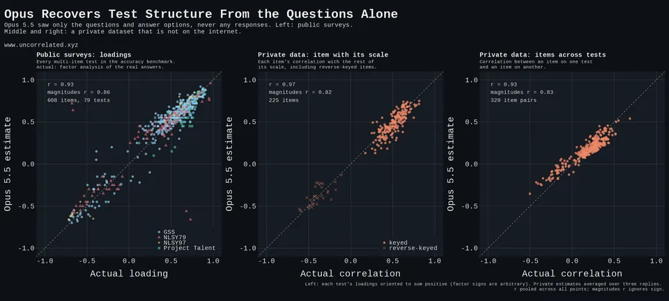 Opus 5.5 estimates of loadings and item correlations against the real ones, on the public surveys and the private dataset.
