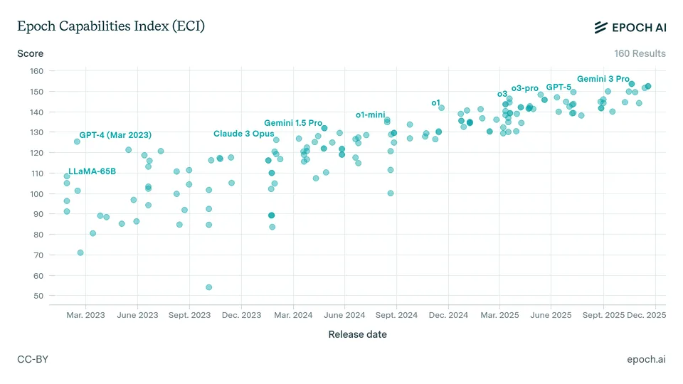 AI benchmark scores over time