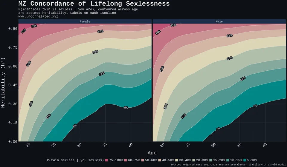 Predicted MZ concordance contoured over the full (age, h²) plane, each isocline labelled by its concordance percentage.