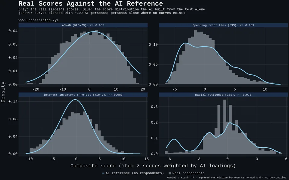 Real scores against the AI reference for four batteries.