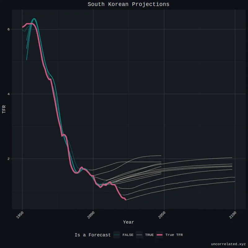 South Korea fertility projections