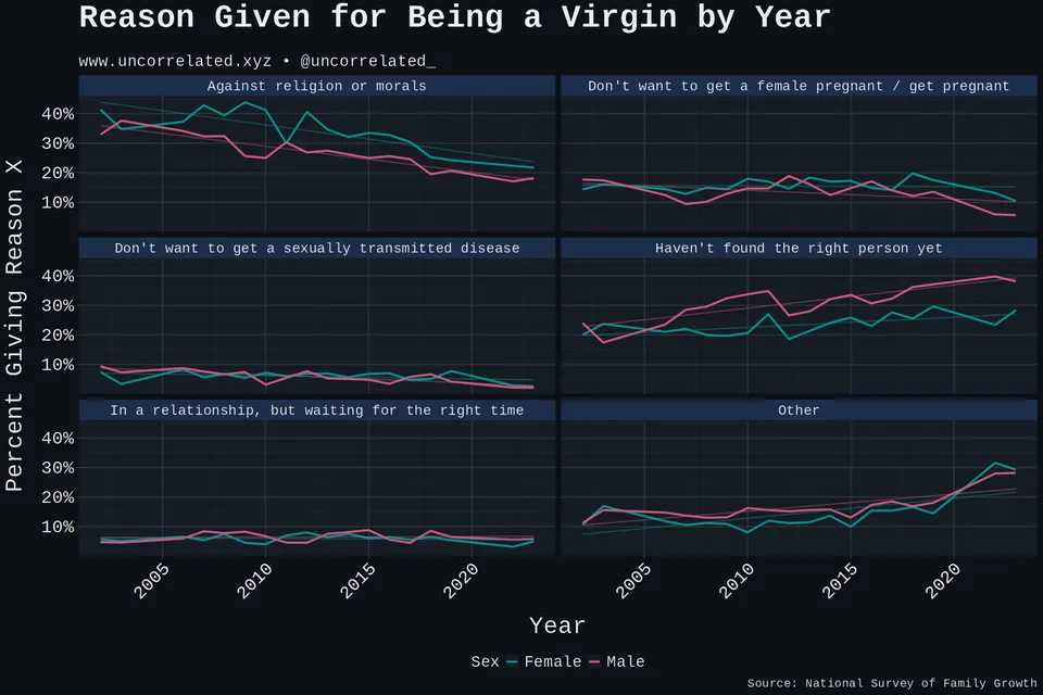 reason virgin year