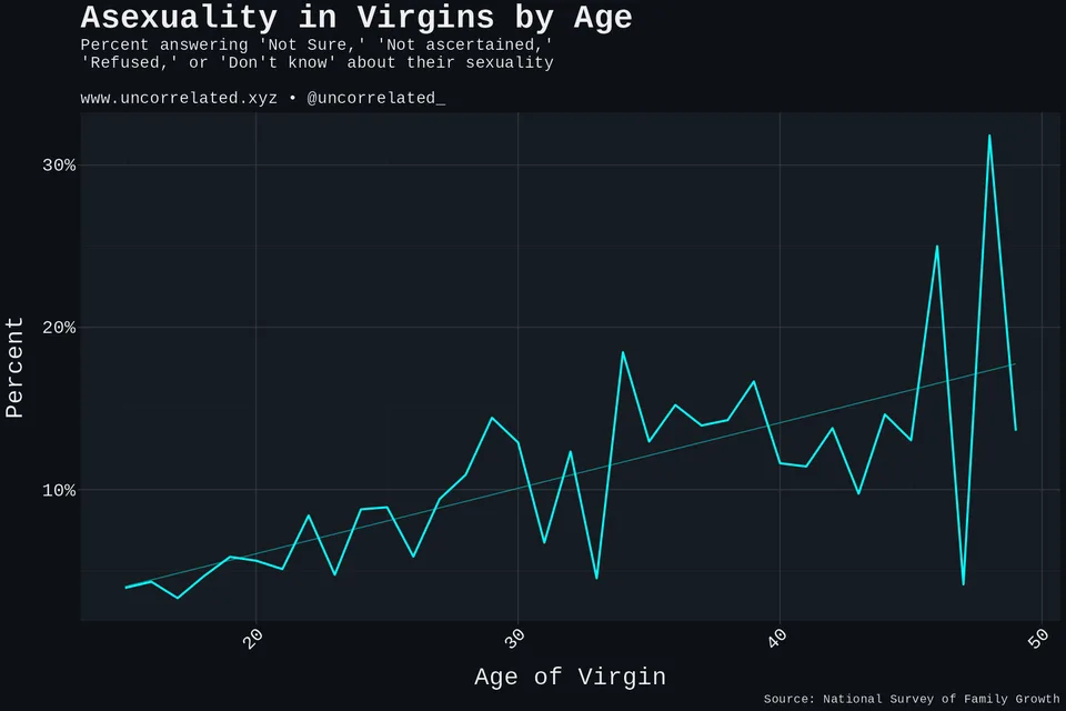 asexual rising