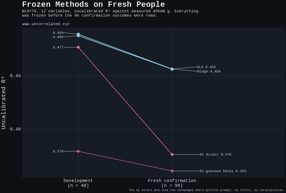Development versus fresh confirmation people, NLSY79.