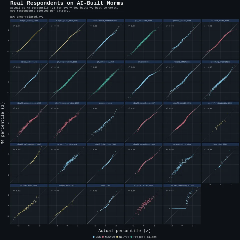 AI-normed against true percentile for each development battery.