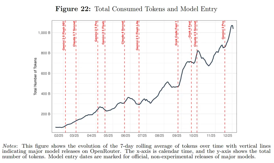 OpenRouter token demand growth 2025
