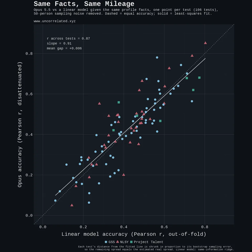 Opus accuracy against the linear model's accuracy, one point per test, with 50-person sampling noise removed.