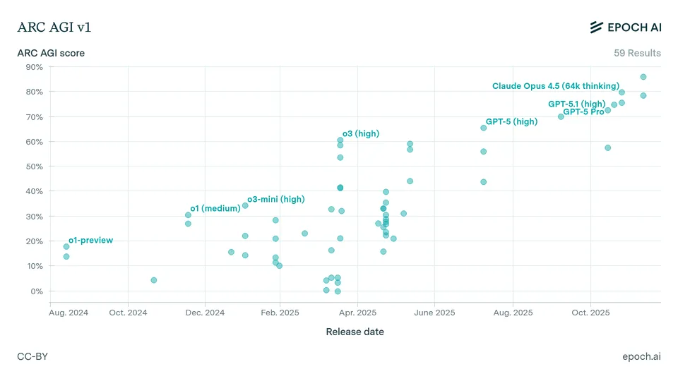 ARC-AGI performance over time
