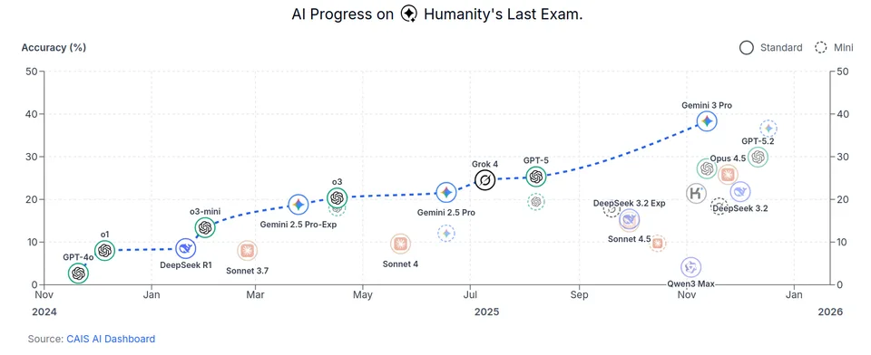 Humanity's Last Exam performance over time