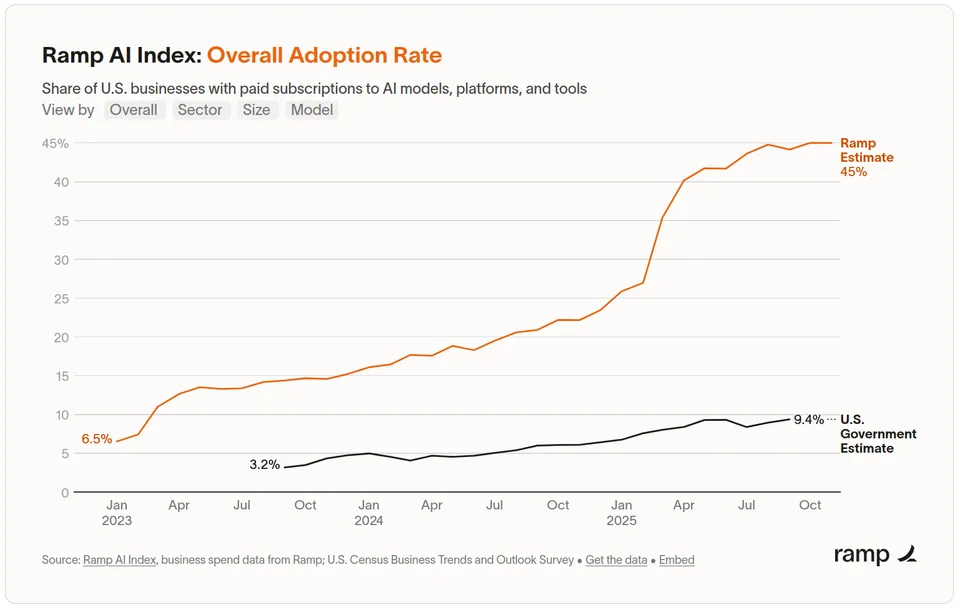 US business AI subscription adoption from Ramp