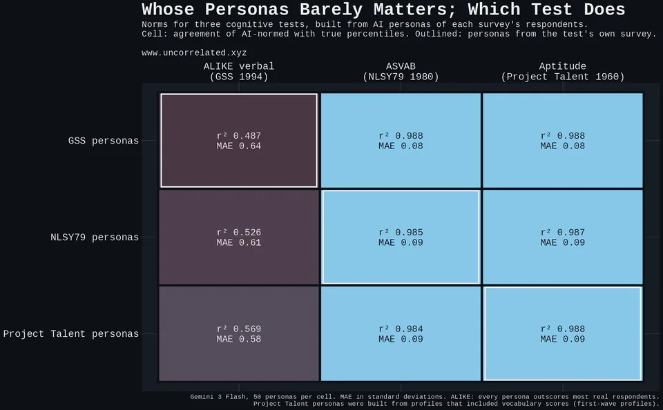Norming accuracy for each cognitive test by the survey the AI personas came from.