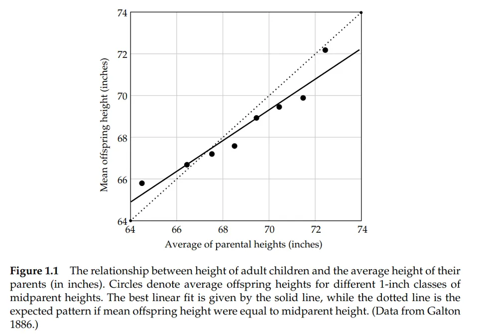 Galton (1886). Mid-parent height on the x-axis, adult-offspring mean height on the y-axis. The slope is shallower than 1: extreme parents have less-extreme children. Heritability is the slope.