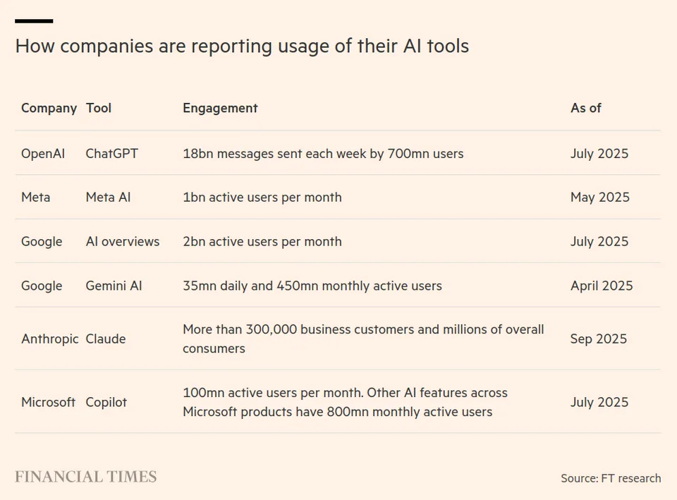 Billions of users on AI tools