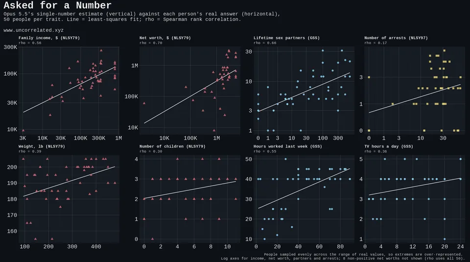 Opus's single-number estimates against real values for eight traits.