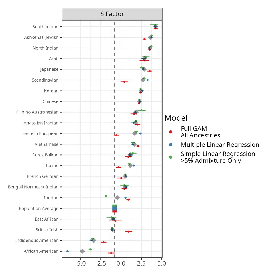 Predicted surname S factor for ancestry clusters, comparing three models and showing South Indian, Ashkenazi Jewish, North Indian, and Arab clusters at the top.