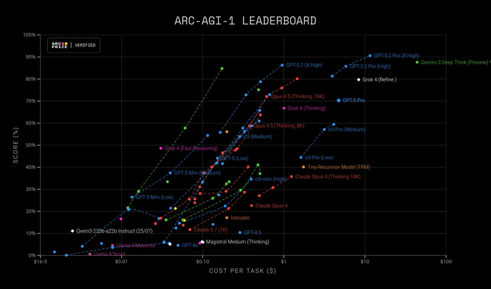 ARC Prize leaderboard
