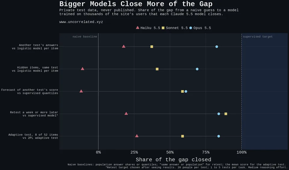 Share of the gap from a naive guess to a supervised model closed by Haiku, Sonnet and Opus 5.5 on the private data.