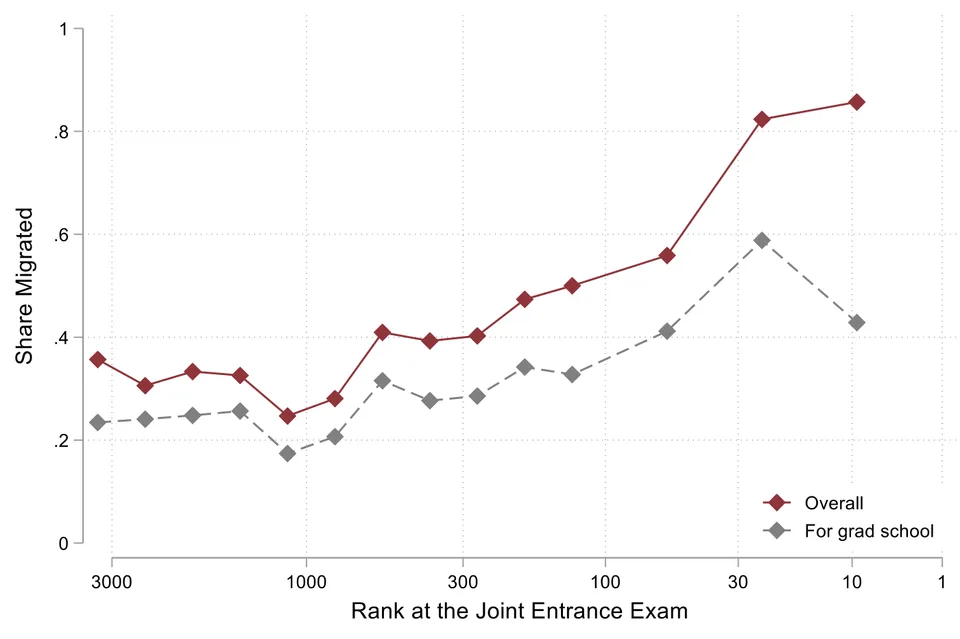 Share of 2010 JEE candidates who migrated abroad by 2018, with higher migration rates toward the best exam ranks on the right.