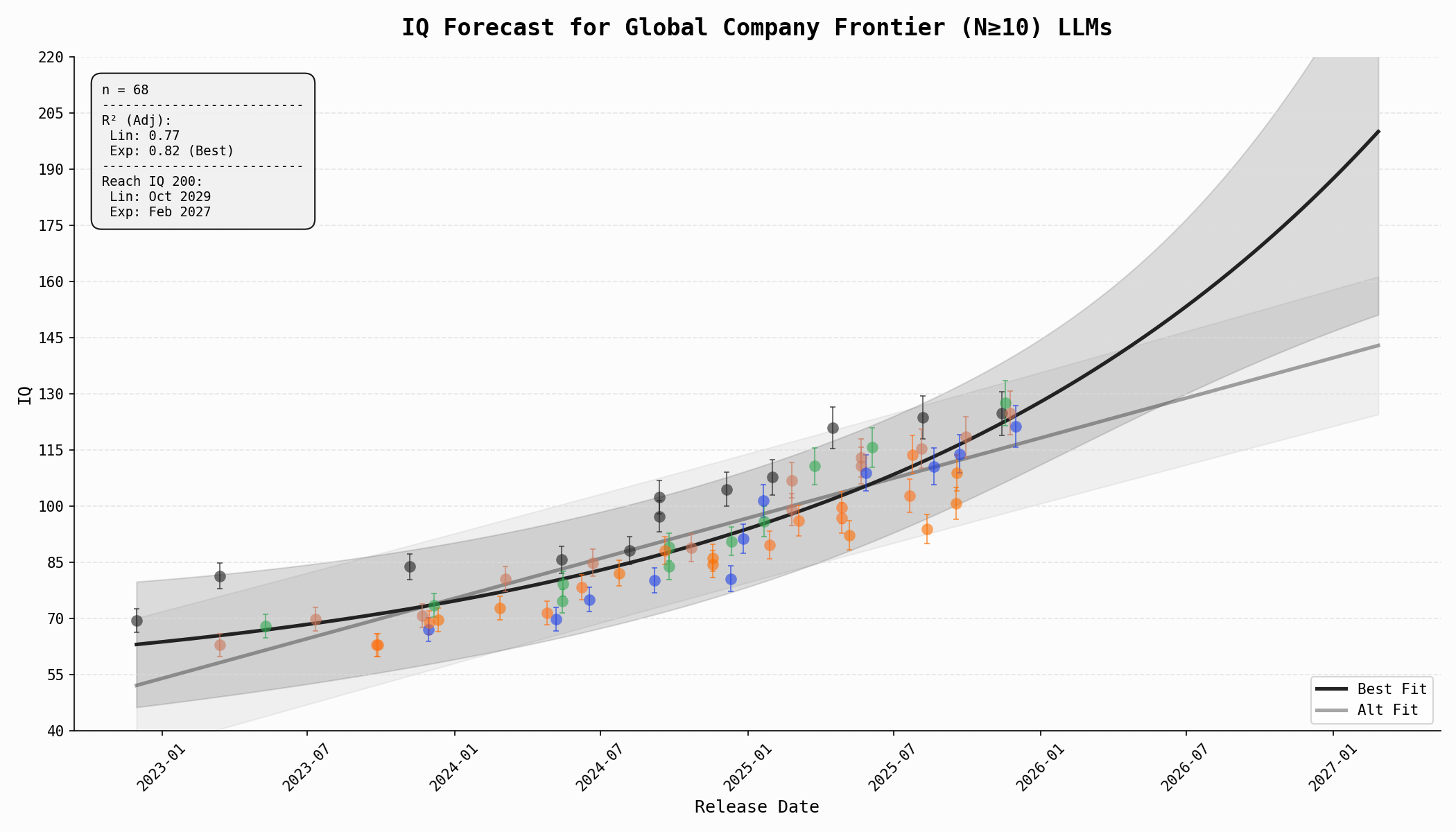 AI IQ scores over time