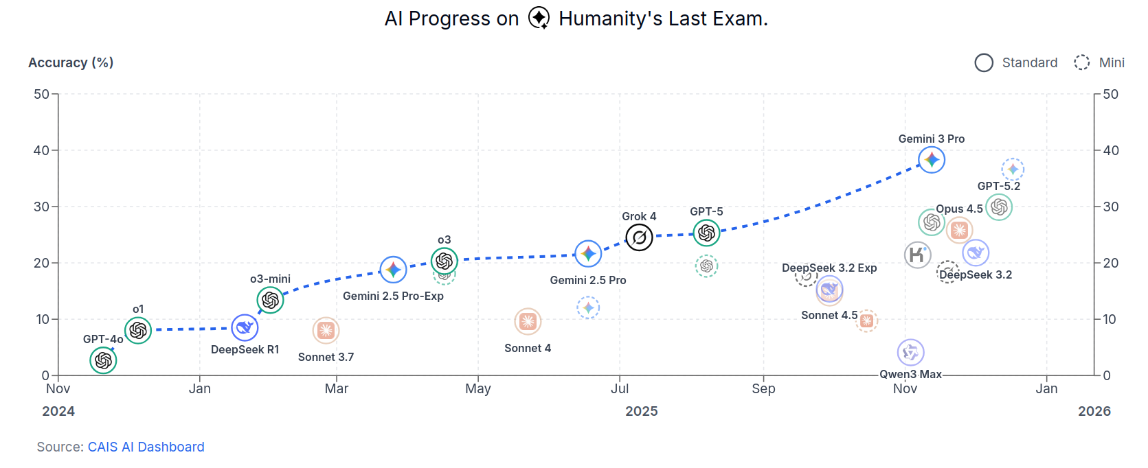 Humanity&rsquo;s Last Exam performance over time