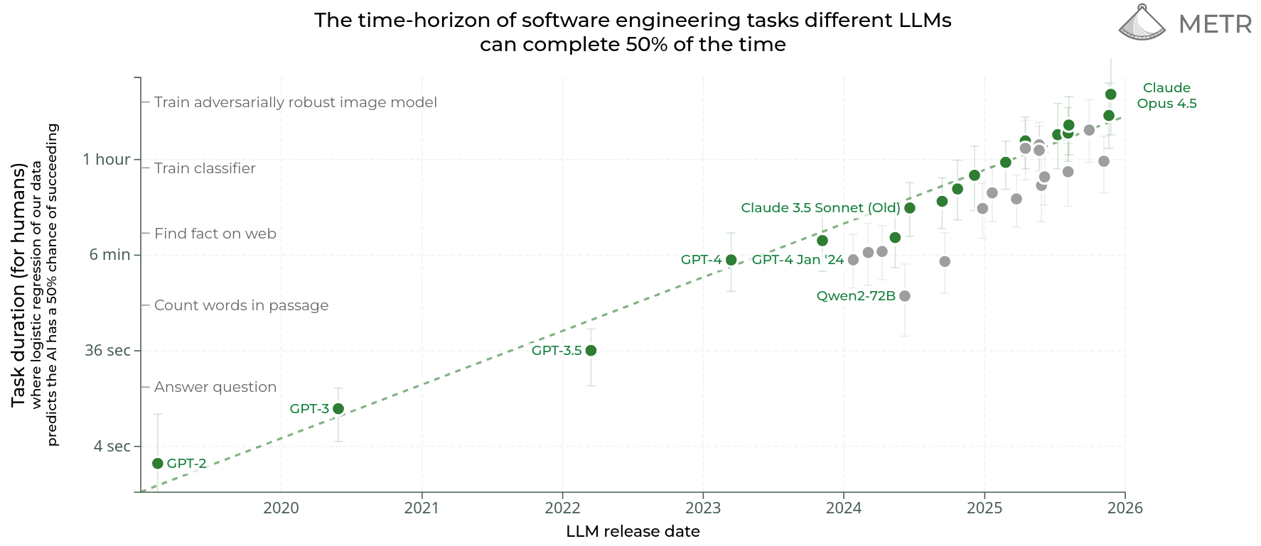 METR 50% success time horizon over time