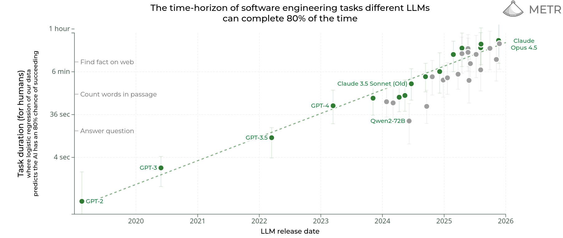 METR 80% success time horizon over time