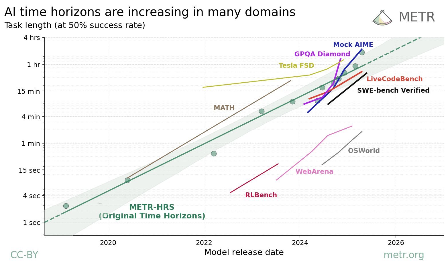 METR time horizons by task type