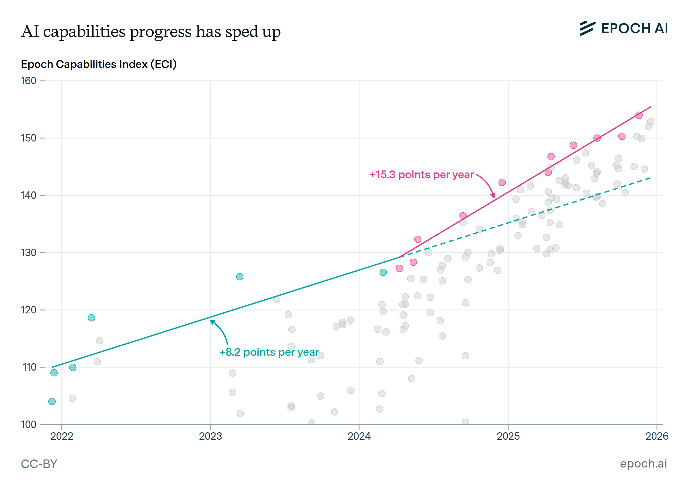 AI capabilities acceleration shown in ECI