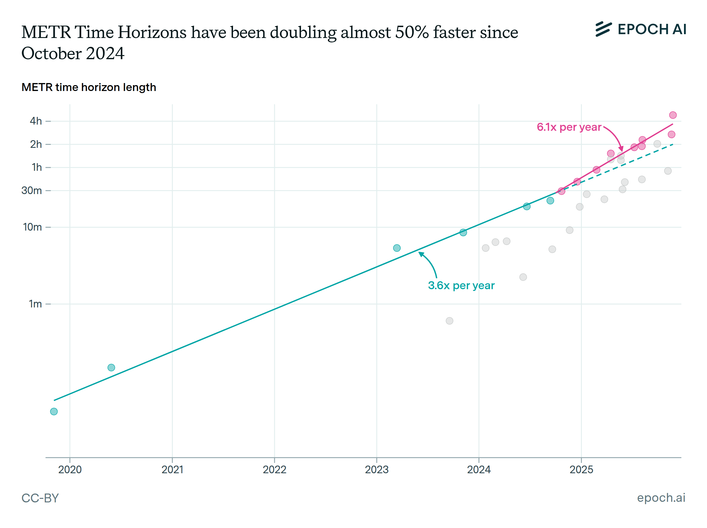 AI capabilities acceleration shown in METR