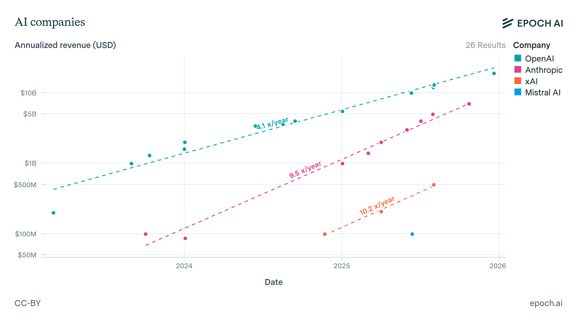 AI company revenue over time