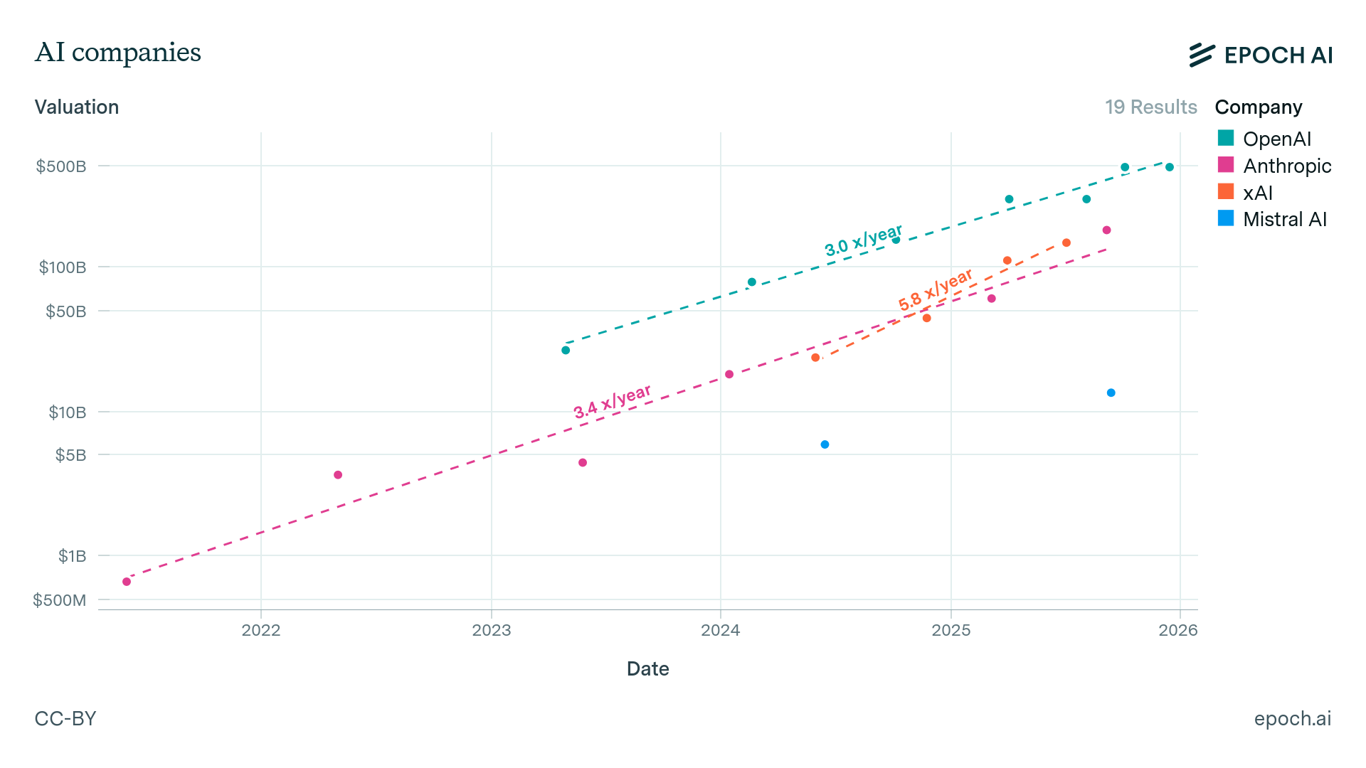 AI company valuations over time