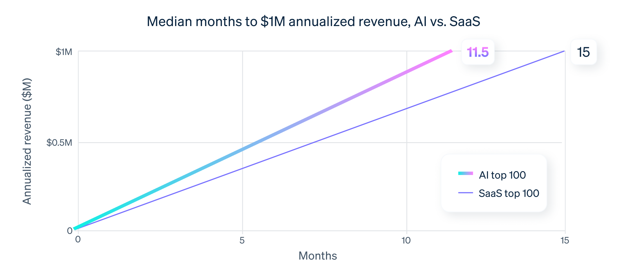 AI startup revenue vs traditional SaaS