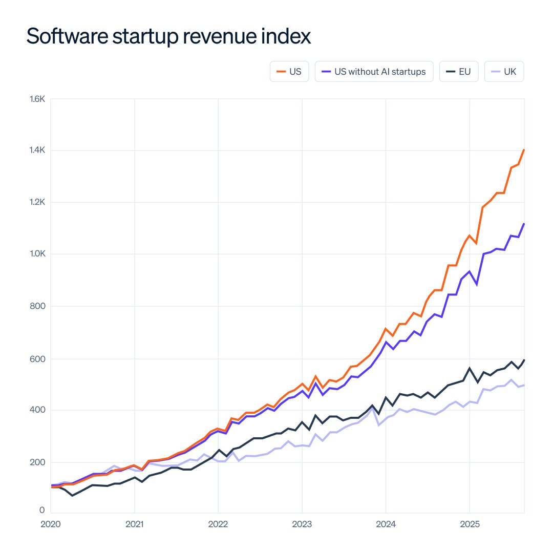 AI vs non-AI startup revenue index