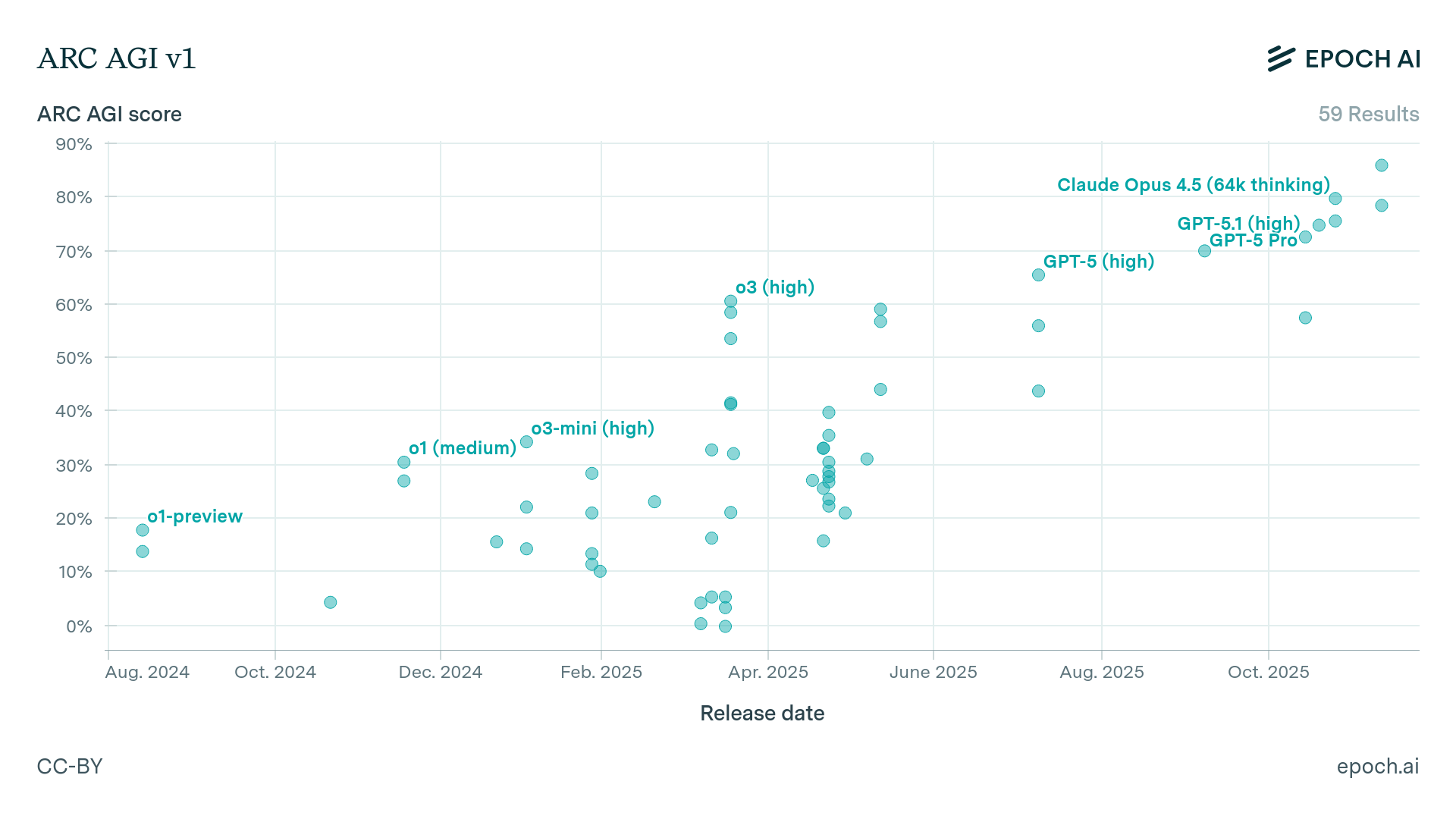 ARC-AGI performance over time